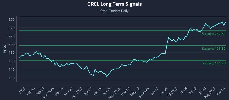 ORCL Long Term Analysis for August 4 2025 ORCL Long Term Analysis for August 4 2025
