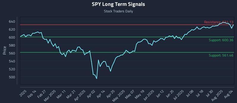 SPY Long Term Analysis for August 4 2025