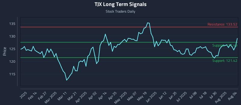 TJX Long Term Analysis for August 4 2025