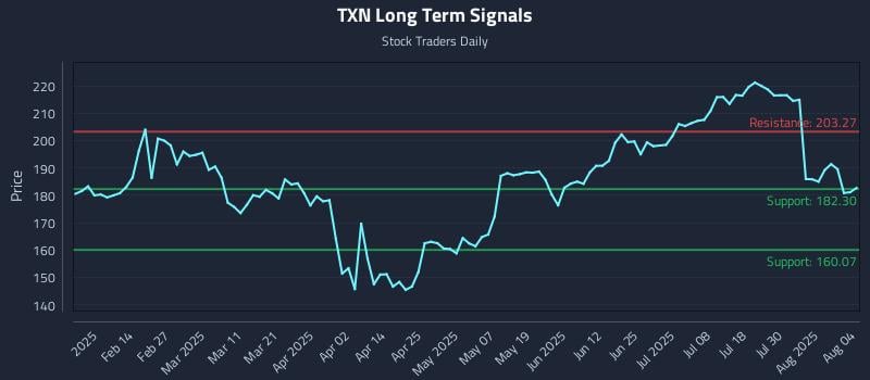 TXN Long Term Analysis for August 4 2025