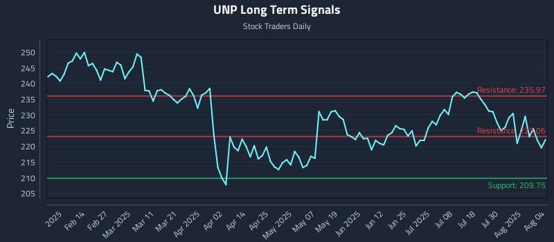 UNP Long Term Analysis for August 4 2025