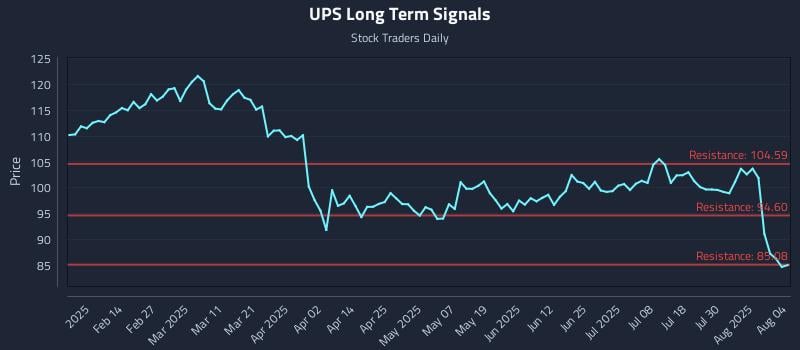 UPS Long Term Analysis for August 4 2025