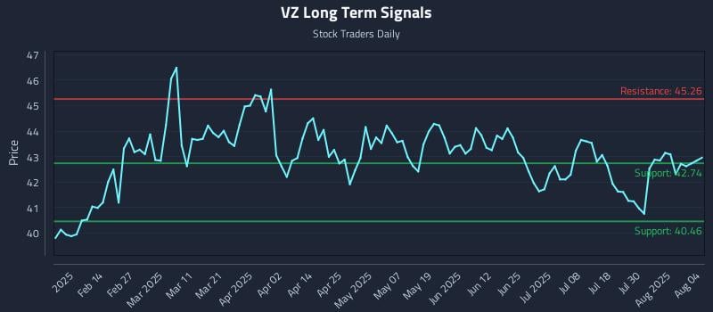 VZ Long Term Analysis for August 4 2025