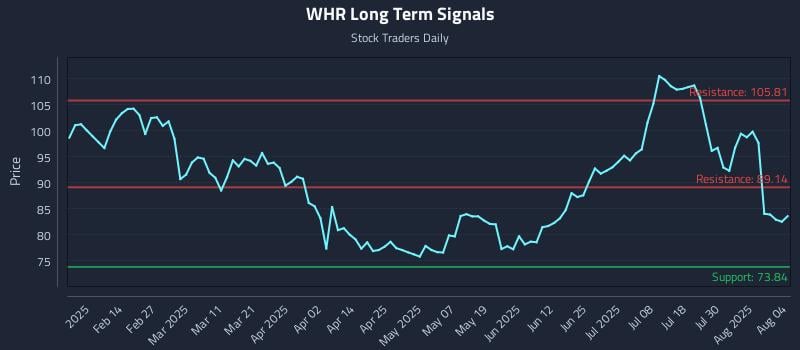 WHR Long Term Analysis for August 4 2025