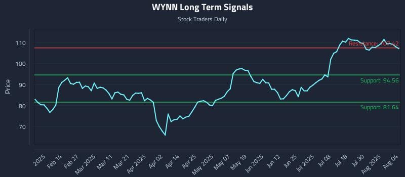WYNN Long Term Analysis for August 4 2025