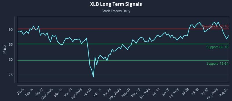 XLB Long Term Analysis for August 4 2025