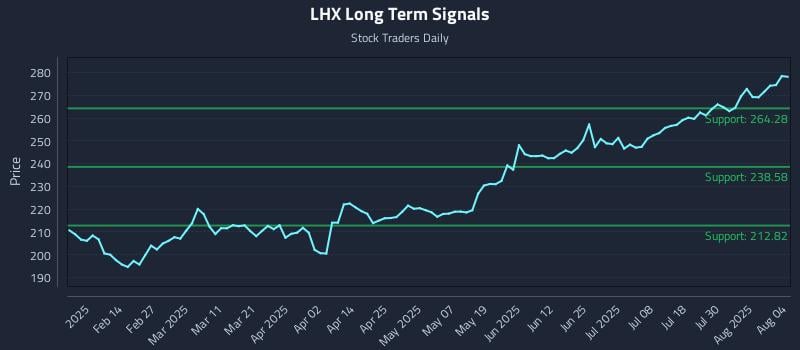 LHX Long Term Analysis for August 4 2025