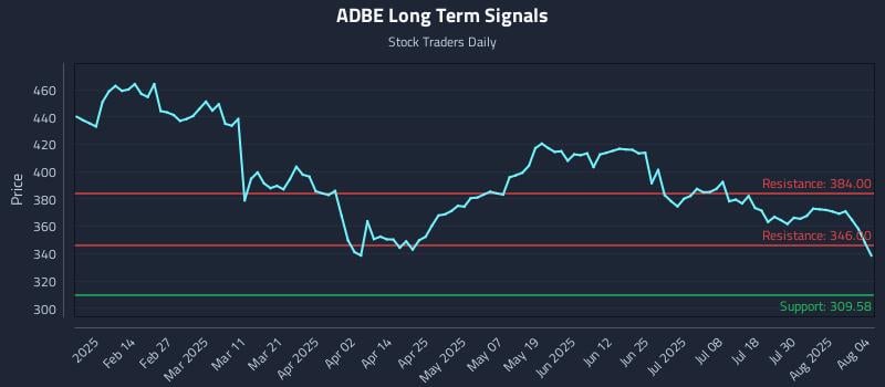 ADBE Long Term Analysis for August 4 2025