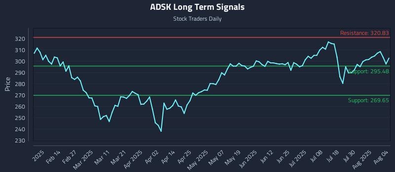 ADSK Long Term Analysis for August 4 2025