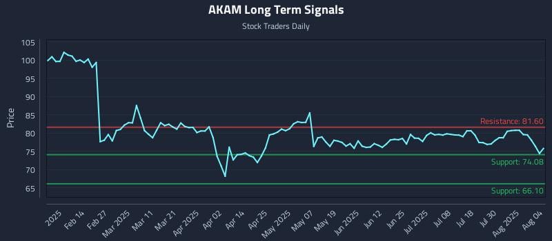 AKAM Long Term Analysis for August 4 2025