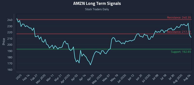 AMZN Long Term Analysis for August 4 2025