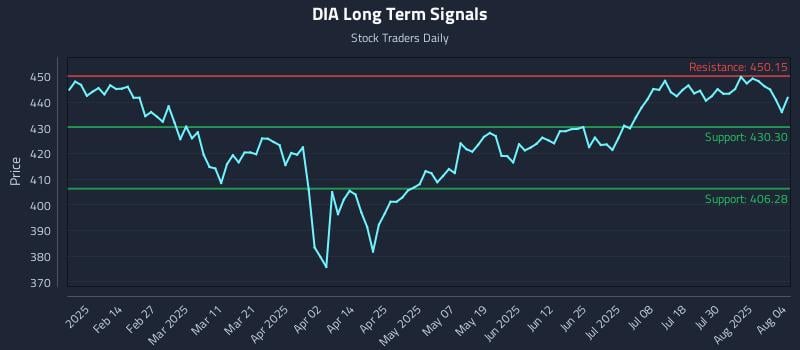 DIA Long Term Analysis for August 4 2025