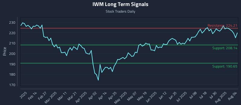 IWM Long Term Analysis for August 4 2025