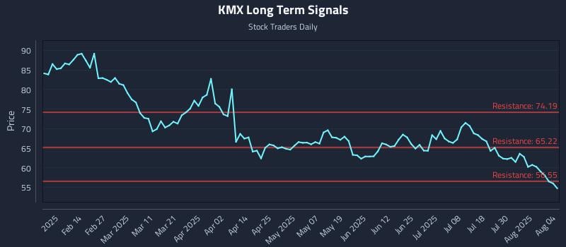KMX Long Term Analysis for August 4 2025