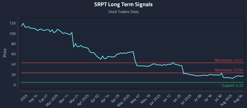 SRPT Long Term Analysis for August 4 2025