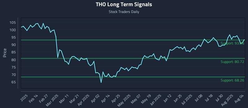 THO Long Term Analysis for August 4 2025