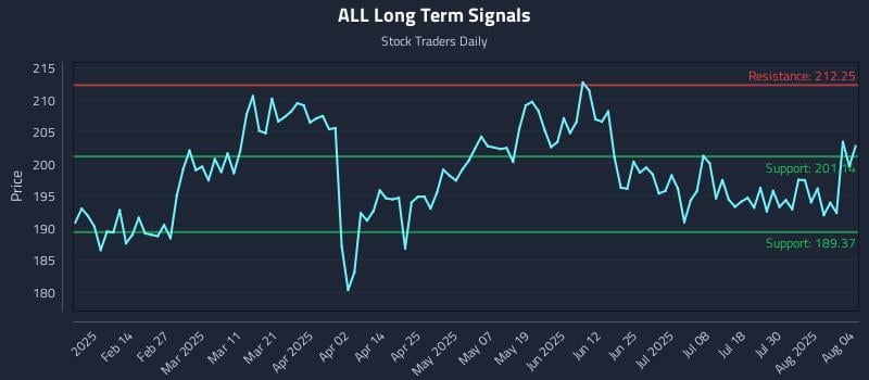 ALL Long Term Analysis for August 4 2025