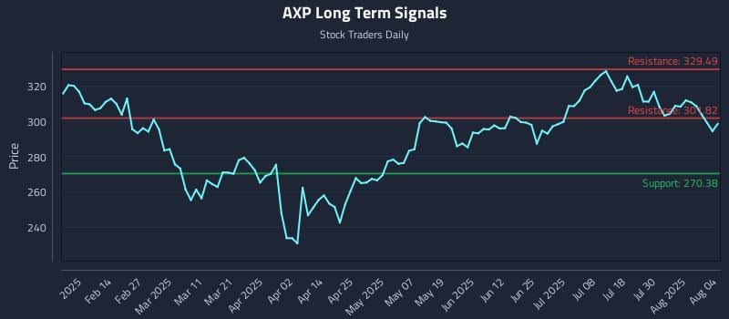 AXP Long Term Analysis for August 4 2025