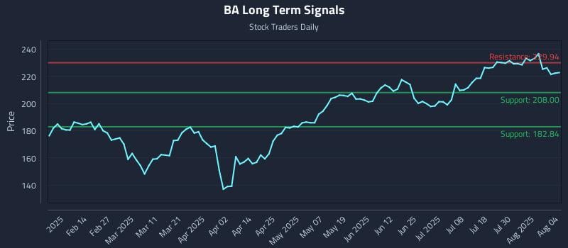 BA Long Term Analysis for August 4 2025