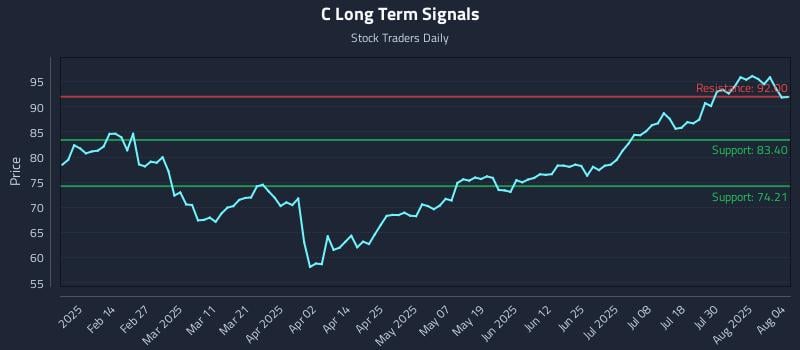C Long Term Analysis for August 4 2025