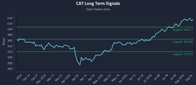 CAT Long Term Analysis for August 4 2025