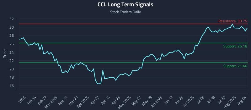 CCL Long Term Analysis for August 4 2025