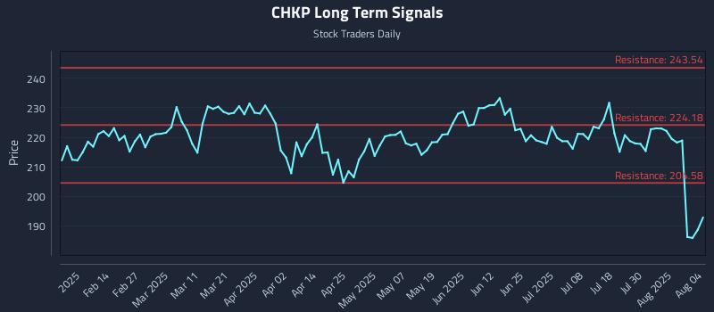CHKP Long Term Analysis for August 4 2025