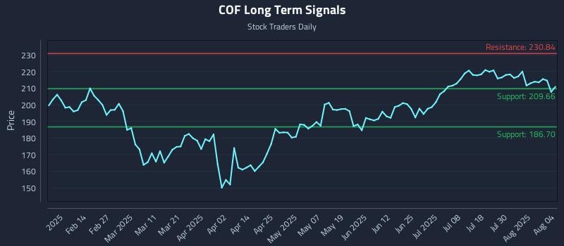 COF Long Term Analysis for August 4 2025