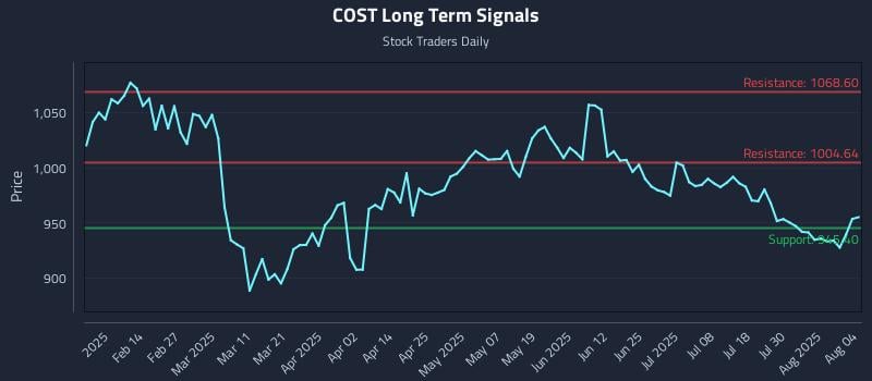 COST Long Term Analysis for August 4 2025