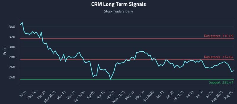 CRM Long Term Analysis for August 4 2025