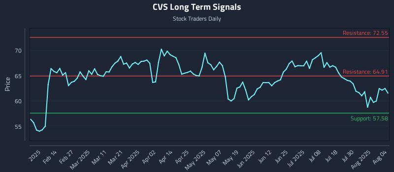 CVS Long Term Analysis for August 4 2025 CVS Long Term Analysis for August 4 2025