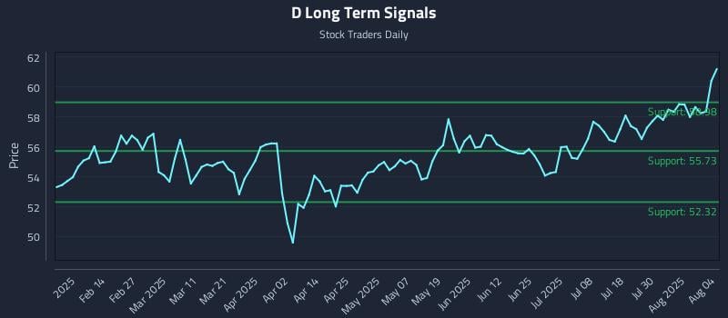 D Long Term Analysis for August 4 2025