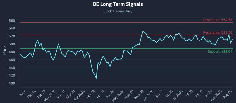 DE Long Term Analysis for August 4 2025