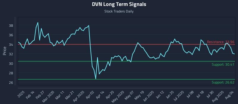 DVN Long Term Analysis for August 4 2025