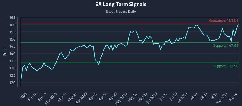 EA Long Term Analysis for August 4 2025