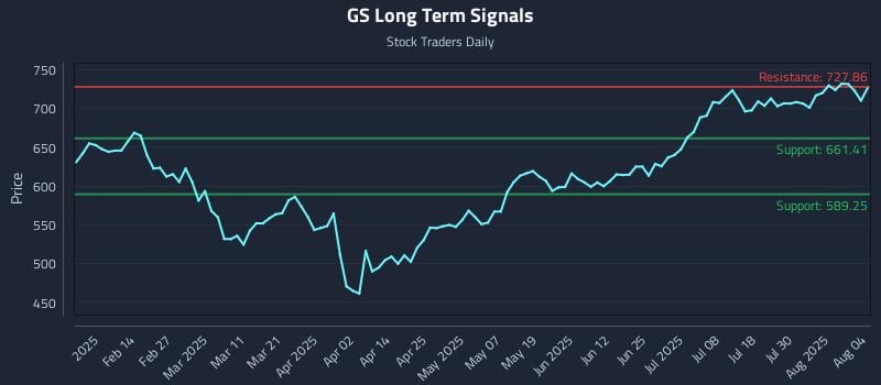 GS Long Term Analysis for August 4 2025
