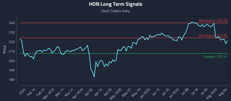 HON Long Term Analysis for August 4 2025