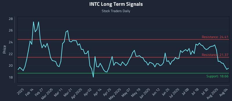 INTC Long Term Analysis for August 4 2025