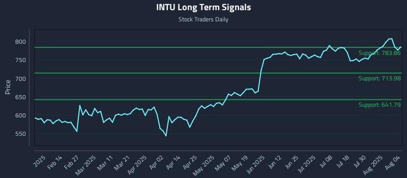 INTU Long Term Analysis for August 4 2025