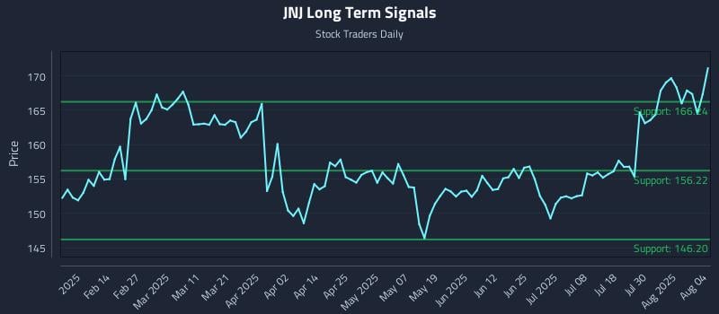 JNJ Long Term Analysis for August 4 2025
