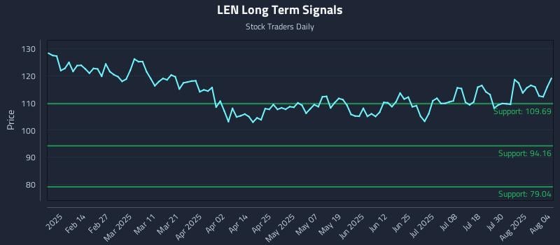 LEN Long Term Analysis for August 4 2025