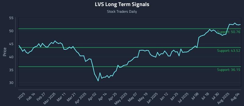 LVS Long Term Analysis for August 4 2025