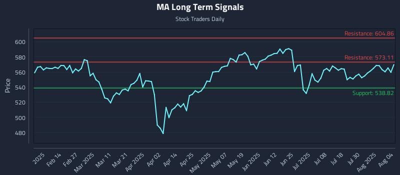 MA Long Term Analysis for August 4 2025