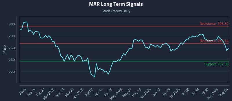 MAR Long Term Analysis for August 4 2025