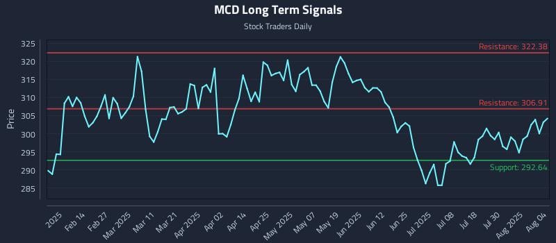 MCD Long Term Analysis for August 4 2025