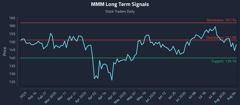 MMM Long Term Analysis for August 4 2025