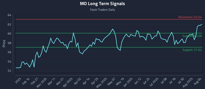 MO Long Term Analysis for August 4 2025