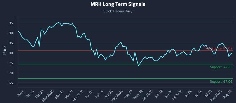 MRK Long Term Analysis for August 4 2025