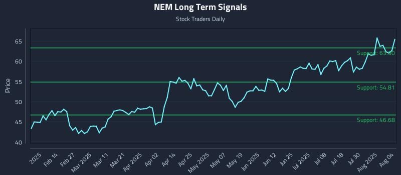 NEM Long Term Analysis for August 4 2025