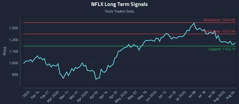 NFLX Long Term Analysis for August 4 2025